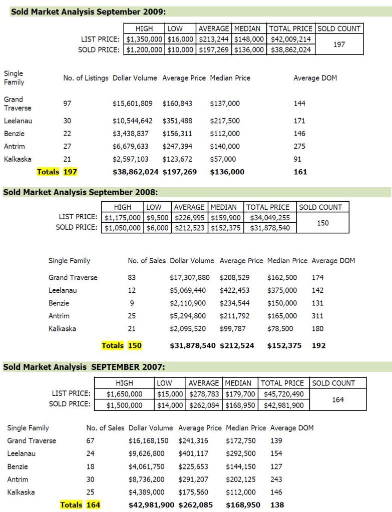 Home Sales Rebound in Northwest Michigan, September 2009