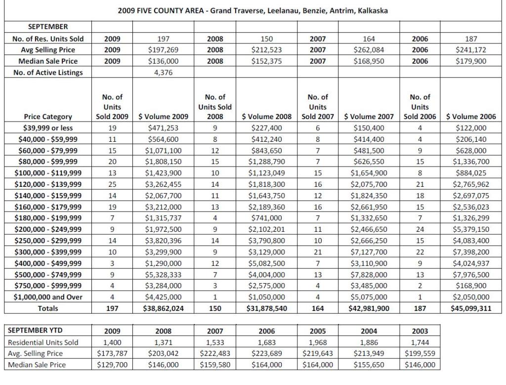 Home Market Price Analysis for Northwest Michigan, September 2009
